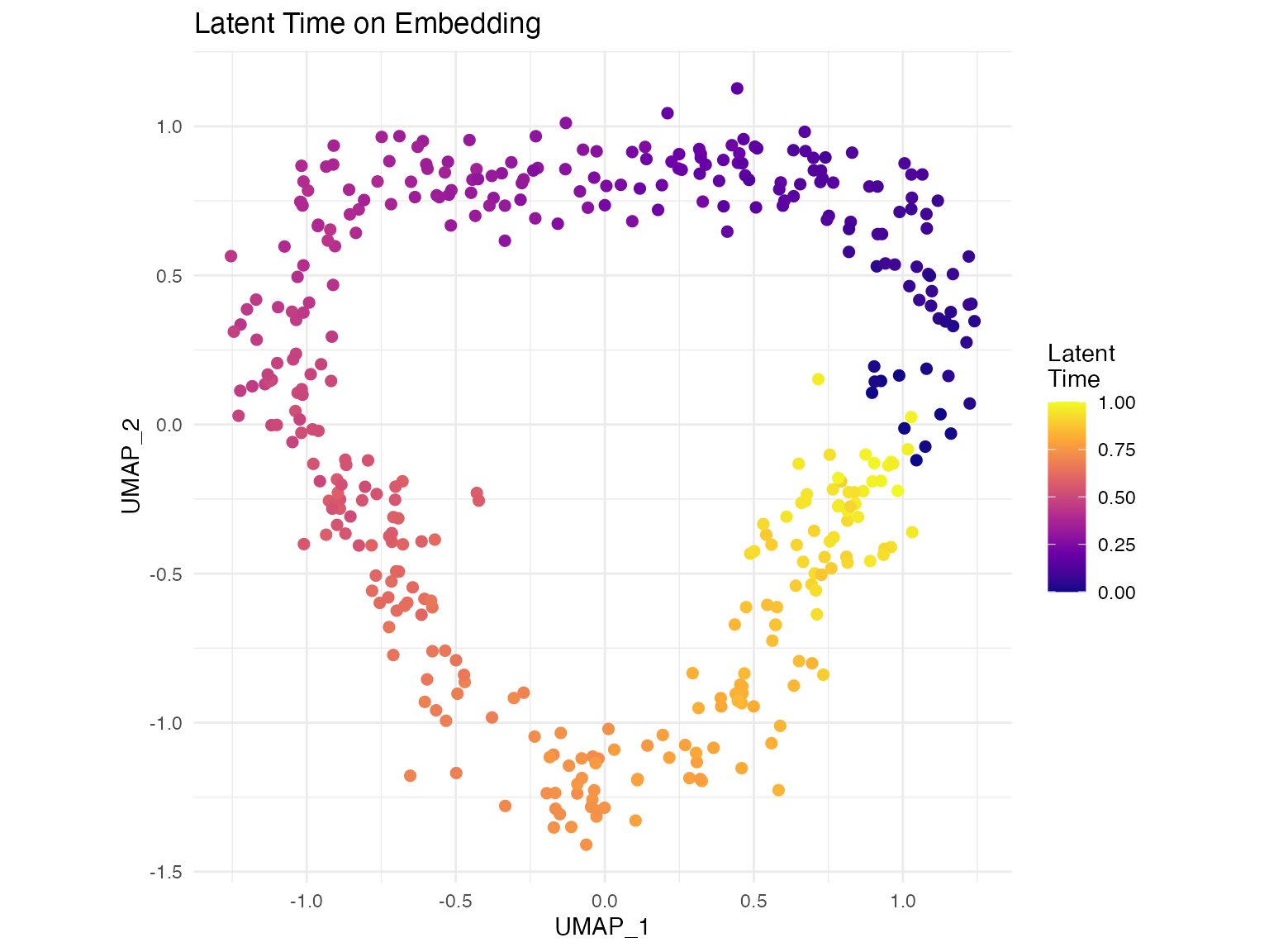 Latent time projected onto embedding showing differentiation trajectory.