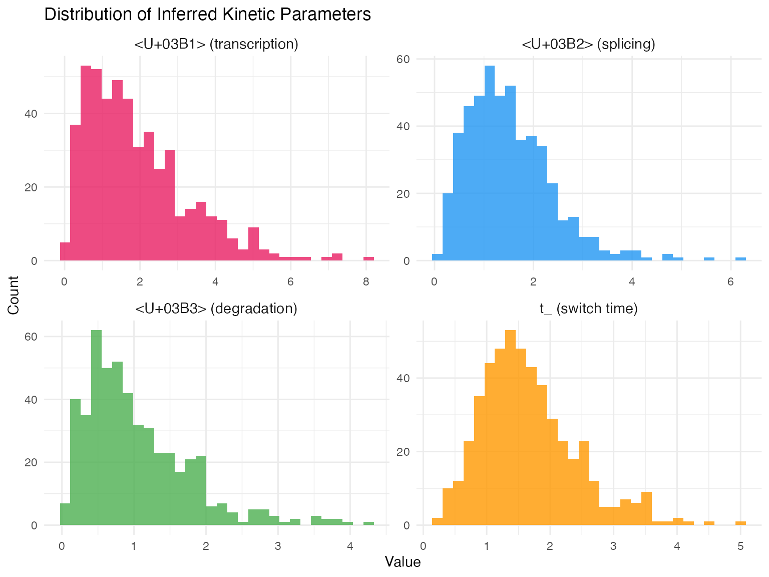 Distribution of inferred kinetic parameters across genes.