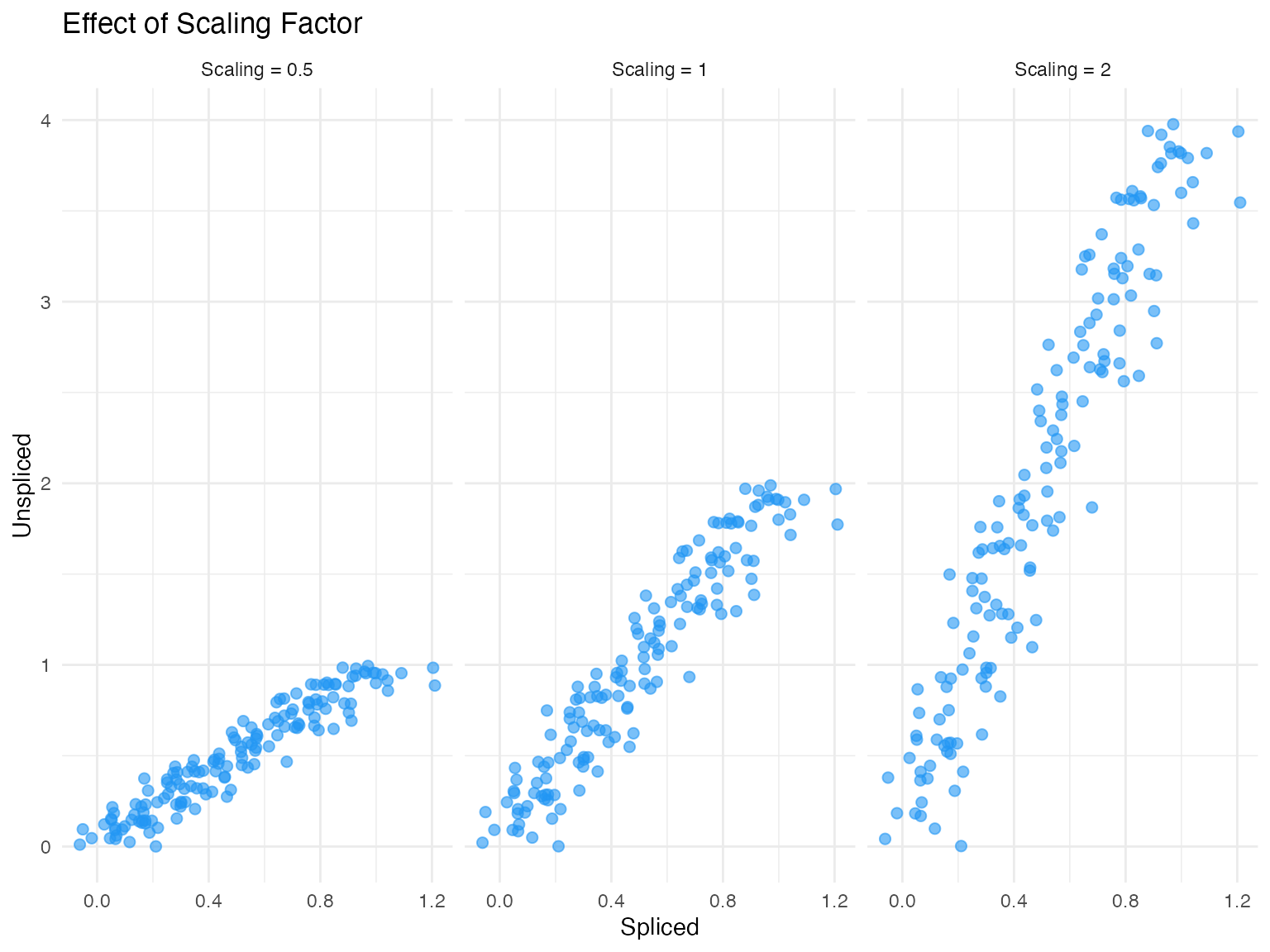 Effect of scaling factor on phase portrait alignment.