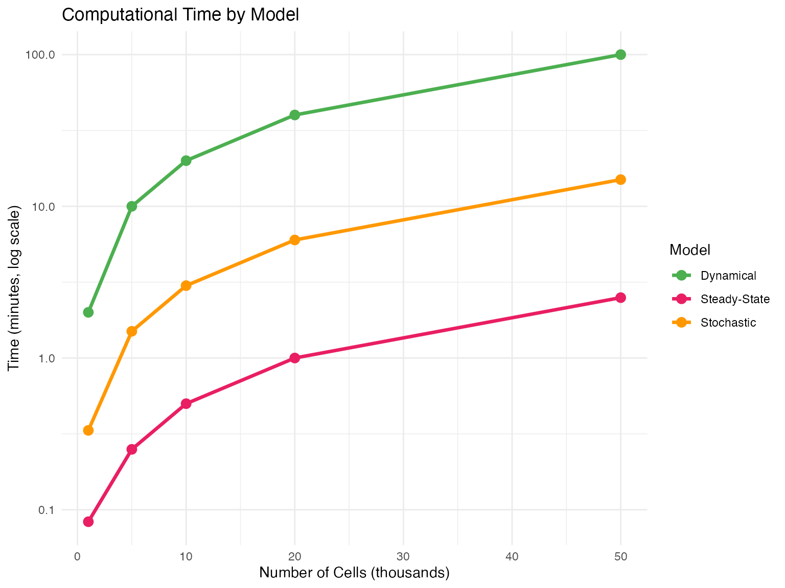 Computational time comparison across dataset sizes.