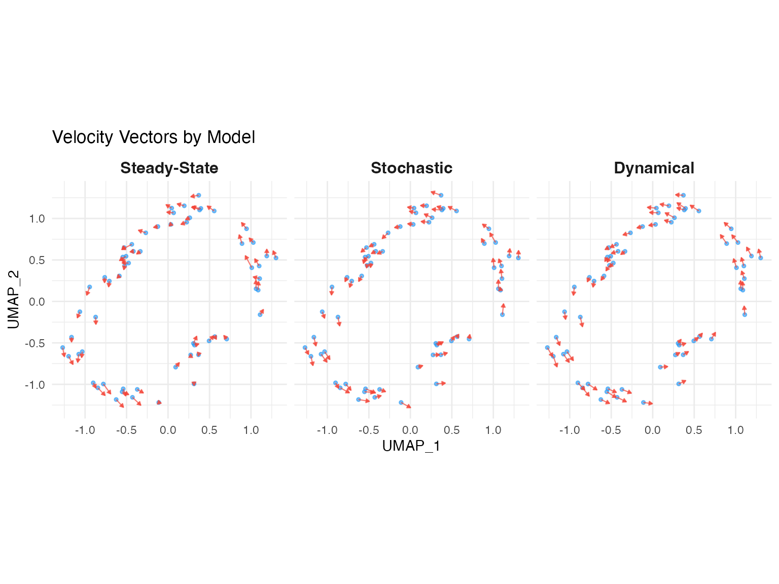 Velocity vectors from different models showing varying sensitivity to dynamics.