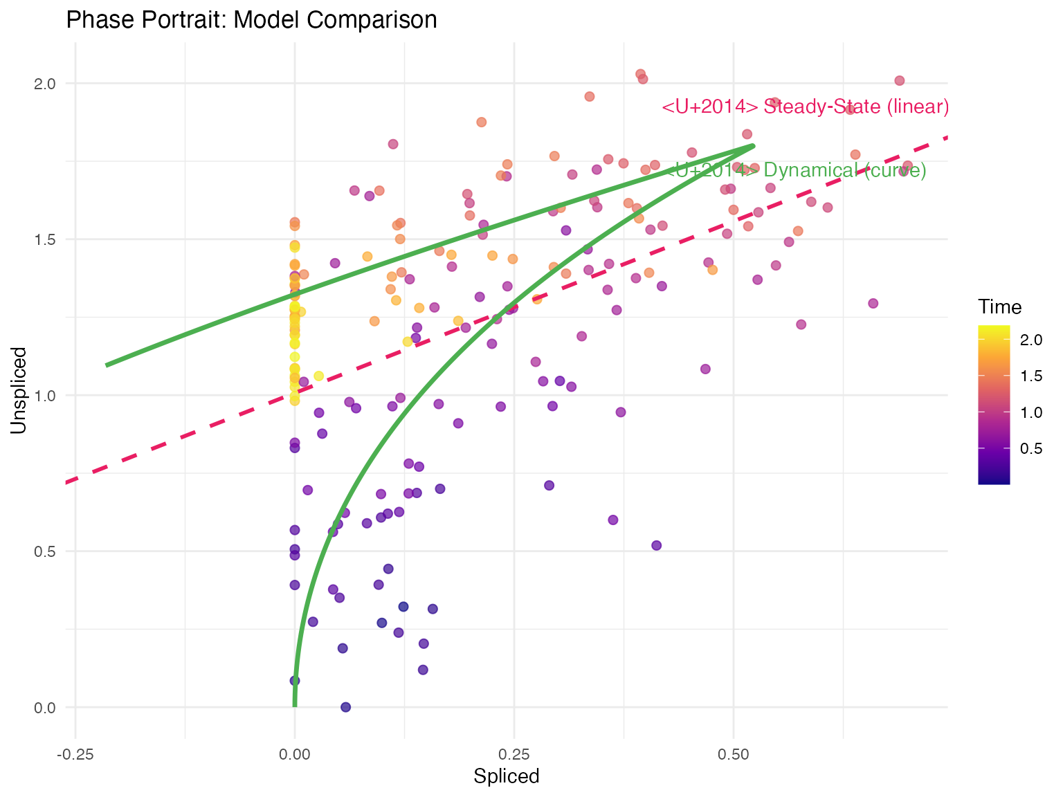 Phase portraits showing how each model fits the data.