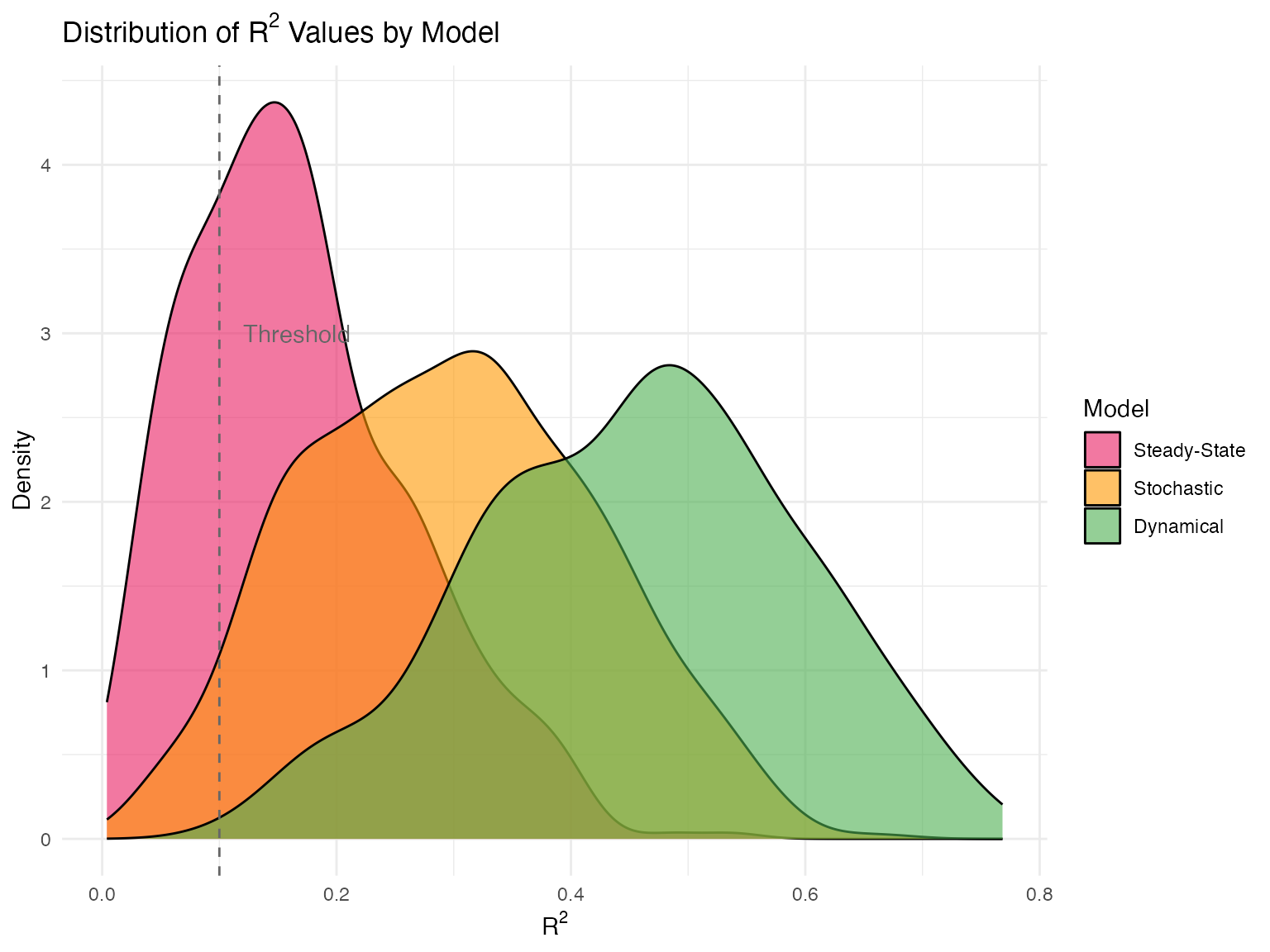 Distribution of R<U+00B2> values indicating model fit quality.