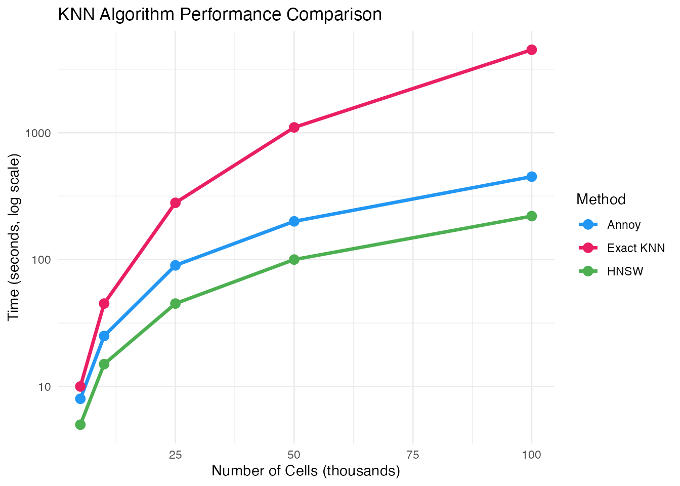 Computational time for different methods and dataset sizes.