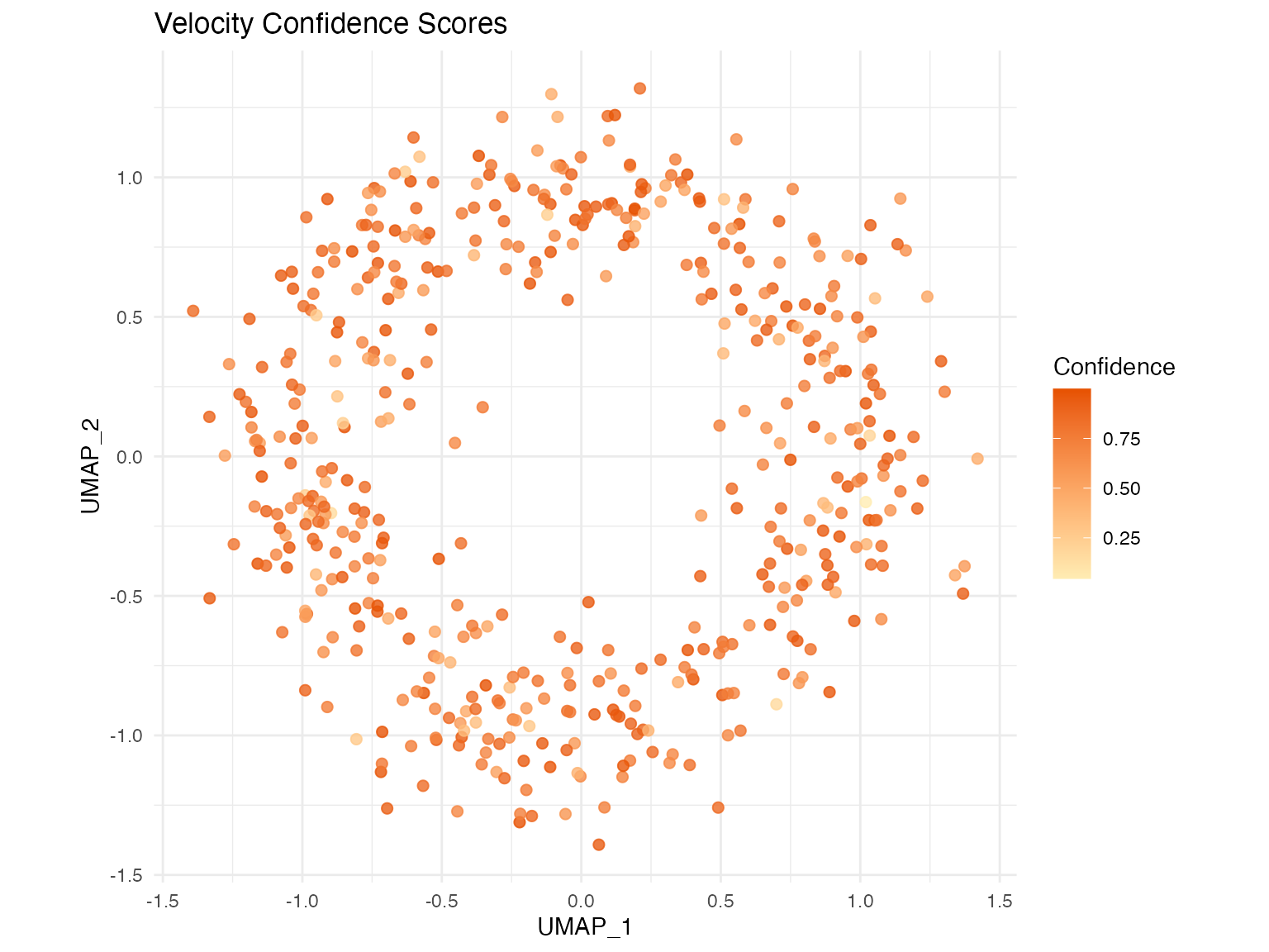Velocity confidence scores indicating reliability of estimates.