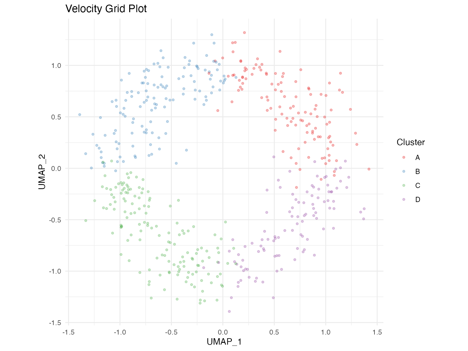 Grid plot showing averaged velocity vectors.