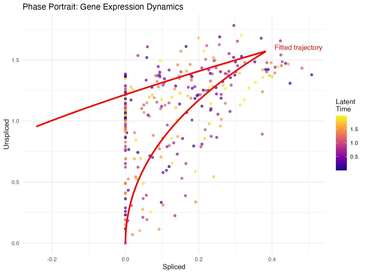 Phase portrait showing spliced vs unspliced mRNA relationship.