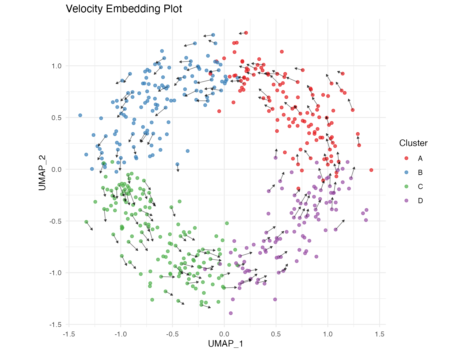 Velocity embedding plot showing directional flow of cells.